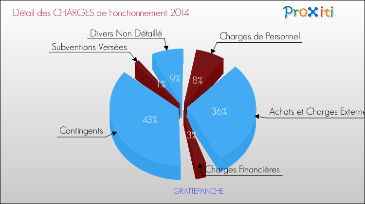 Décomposition des Charges de Fonctionnement 2014 de la commune de GRATTEPANCHE Charges de Fonctionnement 2014 pour la commune de GRATTEPANCHE