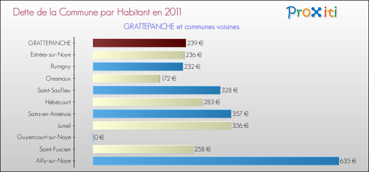 Dette par habitant de la commune en 2011 pour GRATTEPANCHE et les communes proches Comparaison de la dette par habitant de la commune en 2011 pour GRATTEPANCHE et les communes voisines