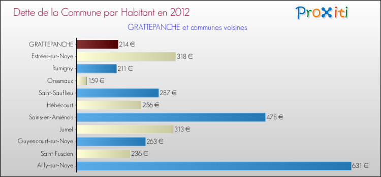 Dette par habitant de la commune en 2012 pour GRATTEPANCHE et les communes proches Comparaison de la dette par habitant de la commune en 2012 pour GRATTEPANCHE et les communes voisines