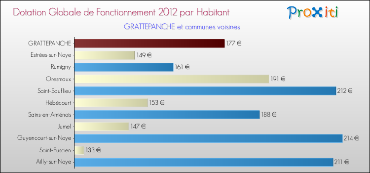 Montant des dotations globales de fonctionnement DGF par Habitant pour GRATTEPANCHE et les communes proches Comparaison des des dotations globales de fonctionnement DGF par habitant pour GRATTEPANCHE et les communes voisines