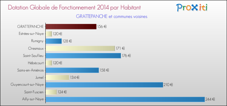 Montant des dotations globales de fonctionnement DGF par Habitant pour GRATTEPANCHE et les communes proches en 2014. Comparaison des des dotations globales de fonctionnement DGF par habitant pour GRATTEPANCHE et les communes voisines en 2014.