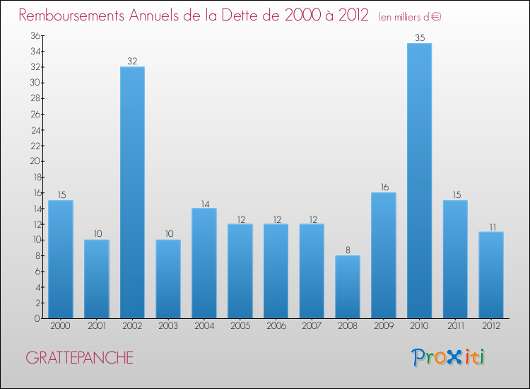 Evolution de l'annuité de la dette pour la commune de GRATTEPANCHE de 2000 à 2012 Annuités de la dette pour GRATTEPANCHE de 2000 à 2012