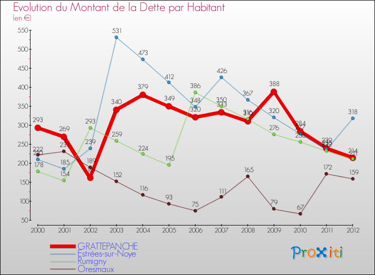 Evolution de la dette par habitant pour la commune de GRATTEPANCHE et les communes proches de 2000 à 2012 Comparaison de la dette par habitant pour GRATTEPANCHE et les communes voisines de 2000 à 2012