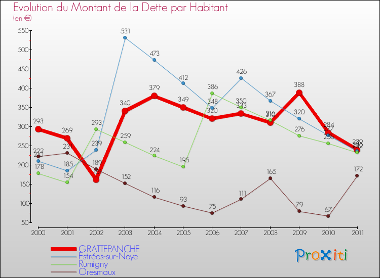 Evolution de la dette par habitant pour la commune de GRATTEPANCHE et les communes proches Comparaison de la dette par habitant pour GRATTEPANCHE et les communes voisines