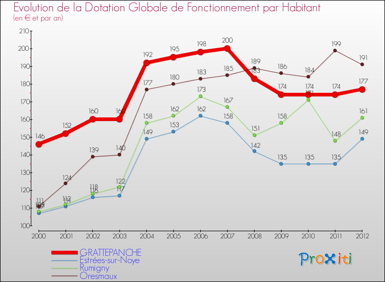 Evolution et montant de la dotation globale de fonctionnement par Habitant pour GRATTEPANCHE et les communes proches Comparaison des dotations globales de fonctionnement par habitant pour GRATTEPANCHE et les communes voisines