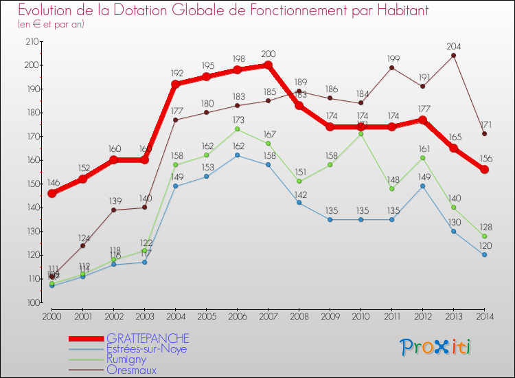 Evolution et montant de la dotation globale de fonctionnement par Habitant pour GRATTEPANCHE et les communes proches de 2000 à 2014. Comparaison des dotations globales de fonctionnement par habitant pour GRATTEPANCHE et les communes voisines de 2000 à 2014.