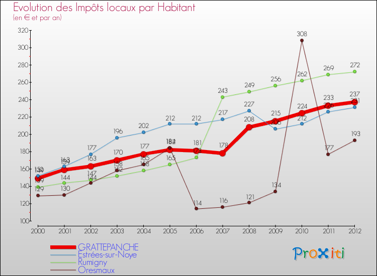 Evolution et montant des impôts locaux par Habitant pour GRATTEPANCHE et les communes proches Comparaison des impôts locaux par habitant pour GRATTEPANCHE et les communes voisines