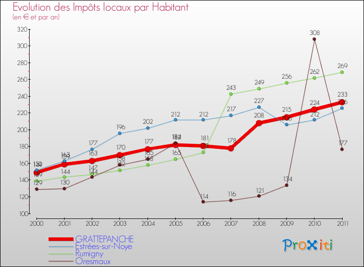 Evolution et montant des impôts locaux par Habitant pour GRATTEPANCHE et les communes proches Comparaison des impôts locaux par habitant pour GRATTEPANCHE et les communes voisines