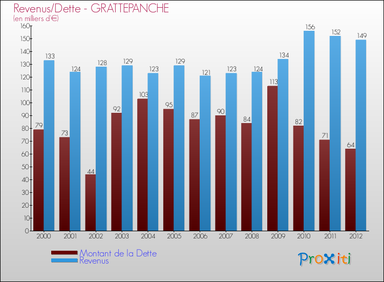 Evolution comparée de la dette et des revenus pour la commune de GRATTEPANCHE de 2000 à 2012 Comparaison de la dette et des revenus pour GRATTEPANCHE de 2000 à 2012
