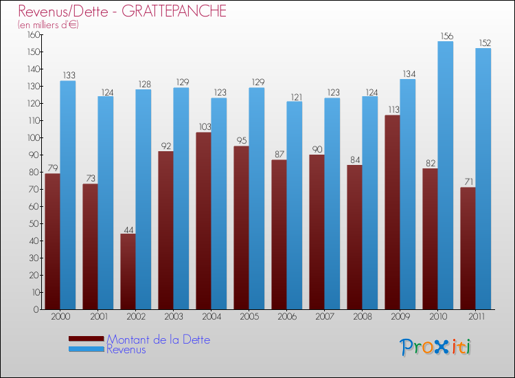 Evolution comparée de la dette et des revenus pour la commune de GRATTEPANCHE de 2000 à 2011 Comparaison de la dette et des revenus pour GRATTEPANCHE de 2000 à 2011