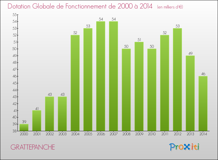 Evolution du montant de la Dotation Globale de Fonctionnement pour la commune de GRATTEPANCHE de 2000 à 2014 Evolution du montant de la Dotation Globale de Fonctionnement pour GRATTEPANCHE de 2000 à 2014