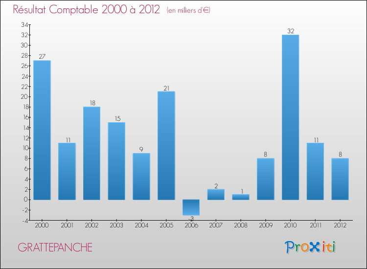 Evolution du résultat comptable pour la commune de GRATTEPANCHE de 2000 à 2012 Evolution du résultat comptable pour GRATTEPANCHE de 2000 à 2012