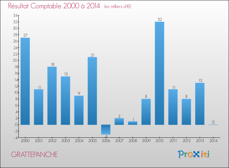 Evolution du résultat comptable pour la commune de GRATTEPANCHE de 2000 à 2014 Evolution du résultat comptable pour GRATTEPANCHE de 2000 à 2014
