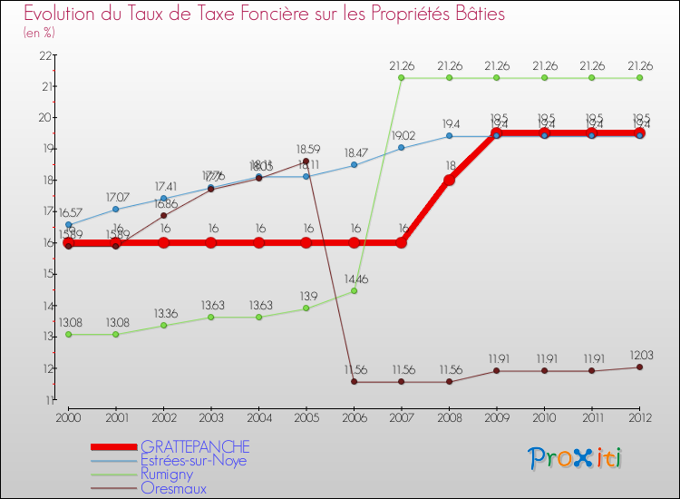 Evolution du taux de la taxe foncière sur le bati pour GRATTEPANCHE et les communes proches de 2000 à 2012 Comparaison des taux de taxe foncière sur le bati pour GRATTEPANCHE et les communes voisines de 2000 à 2012
