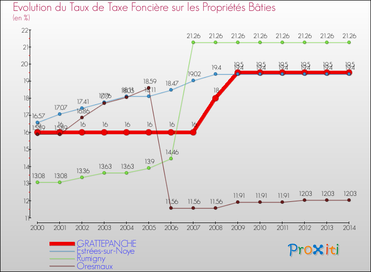 Evolution du taux de la taxe foncière sur le bati pour GRATTEPANCHE et les communes proches de 2000 à 2014 Comparaison des taux de taxe foncière sur le bati pour GRATTEPANCHE et les communes voisines de 2000 à 2014