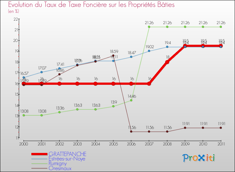 Evolution du taux de la taxe foncière sur le bati pour GRATTEPANCHE et les communes proches Comparaison des taux de taxe foncière sur le bati pour GRATTEPANCHE et les communes voisines