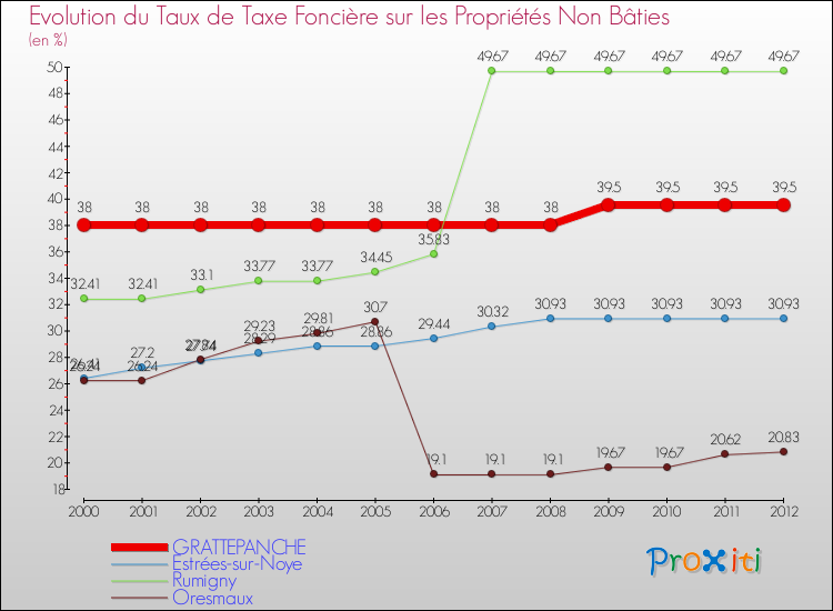 Evolution du taux de la taxe foncière sur les immeubles et terrains non batis pour GRATTEPANCHE et les communes proches de 2000 à 2012 Comparaison des taux de la taxe foncière sur les immeubles et terrains non batis pour GRATTEPANCHE et les communes voisines de 2000 à 2012
