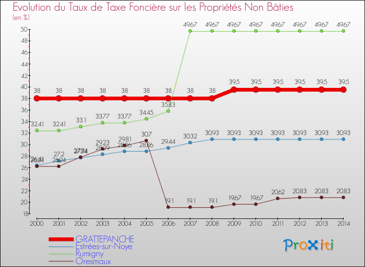 Evolution du taux de la taxe foncière sur les immeubles et terrains non batis pour GRATTEPANCHE et les communes proches de 2000 à 2014 Comparaison des taux de la taxe foncière sur les immeubles et terrains non batis pour GRATTEPANCHE et les communes voisines de 2000 à 2014