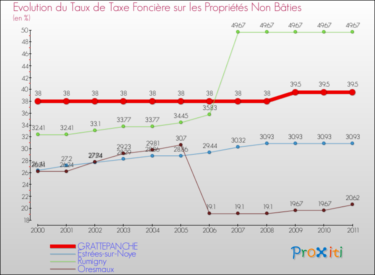 Evolution du taux de la taxe foncière sur les immeubles et terrains non batis pour GRATTEPANCHE et les communes proches Comparaison des taux de la taxe foncière sur les immeubles et terrains non batis pour GRATTEPANCHE et les communes voisines