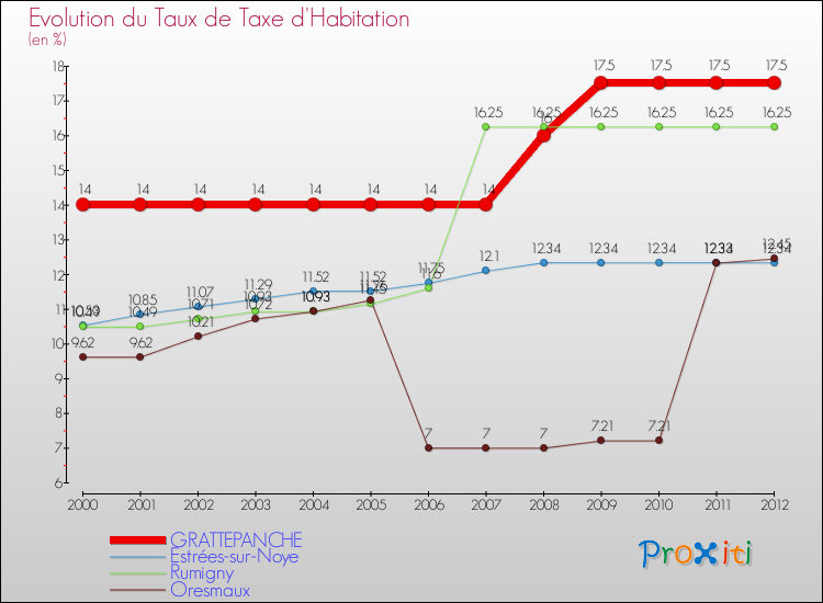 Evolution du taux de la taxe d'habitation pour GRATTEPANCHE et les communes proches Comparaison des taux de la taxe d'habitation pour GRATTEPANCHE et les communes voisines