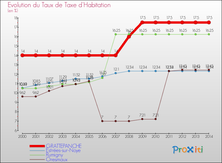 Evolution du taux de la taxe d'habitation pour GRATTEPANCHE et les communes proches de 2000 à 2014 Comparaison des taux de la taxe d'habitation pour GRATTEPANCHE et les communes voisines de 2000 à 2014