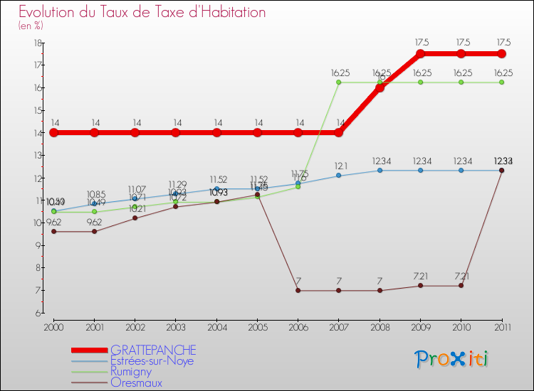 Evolution du taux de la taxe d'habitation pour GRATTEPANCHE et les communes proches Comparaison des taux de la taxe d'habitation pour GRATTEPANCHE et les communes voisines