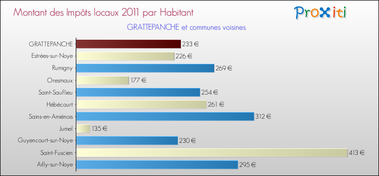 Montant des impôts locaux par Habitant pour GRATTEPANCHE et les communes proches Comparaison des impôts locaux par habitant pour GRATTEPANCHE et les communes voisines