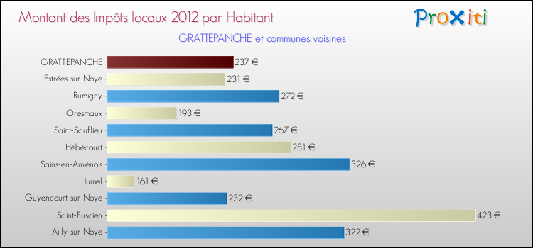 Montant des impôts locaux par Habitant pour GRATTEPANCHE et les communes proches Comparaison des impôts locaux par habitant pour GRATTEPANCHE et les communes voisines
