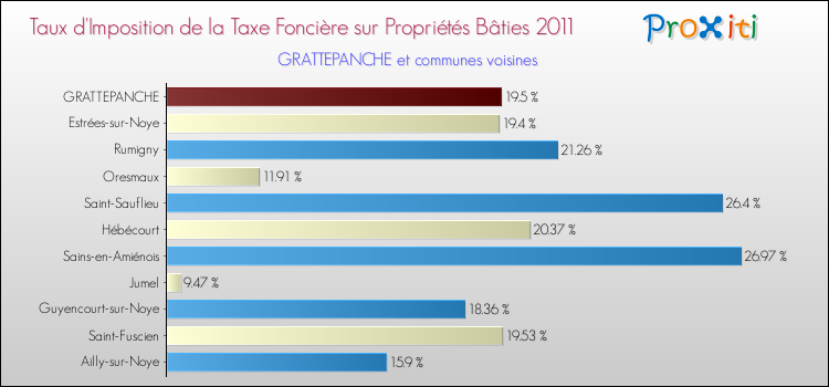 Taux d'imposition de la taxe foncière sur le bati 2011 pour GRATTEPANCHE et les communes proches Comparaison des taux d'imposition de la taxe foncière sur le bati 2011 pour GRATTEPANCHE et les communes voisines