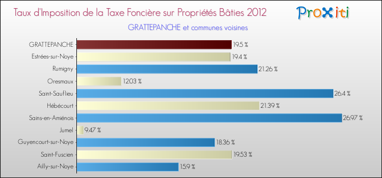 Taux d'imposition de la taxe foncière sur le bati 2012 pour GRATTEPANCHE et les communes proches Comparaison des taux d'imposition de la taxe foncière sur le bati 2012 pour GRATTEPANCHE et les communes voisines