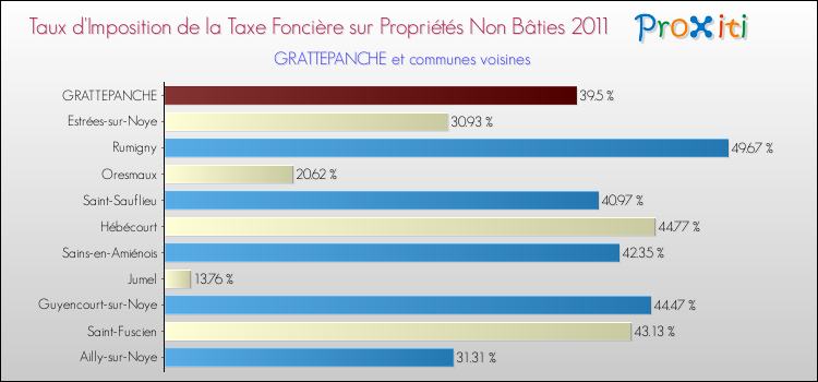 Taux d'imposition de la taxe foncière sur les immeubles et terrains non batis 2011 pour GRATTEPANCHE et les communes proches Comparaison des taux d'imposition de la taxe foncière sur les immeubles et terrains non batis 2011 pour GRATTEPANCHE et les communes voisines