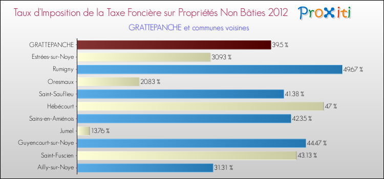 Taux d'imposition de la taxe foncière sur les immeubles et terrains non batis 2012 pour GRATTEPANCHE et les communes proches Comparaison des taux d'imposition de la taxe foncière sur les immeubles et terrains non batis 2012 pour GRATTEPANCHE et les communes voisines