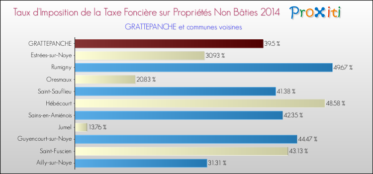 Taux d'imposition de la taxe foncière sur les immeubles et terrains non batis 2014 pour GRATTEPANCHE et les communes proches Comparaison des taux d'imposition de la taxe foncière sur les immeubles et terrains non batis 2014 pour GRATTEPANCHE et les communes voisines