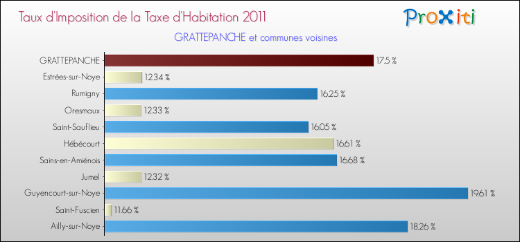 Taux d'imposition de la taxe d'habitation 2011 pour GRATTEPANCHE et les communes proches Comparaison des taux d'imposition de la taxe d'habitation 2011 pour GRATTEPANCHE et les communes voisines