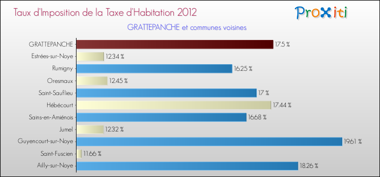 Taux d'imposition de la taxe d'habitation 2012 pour GRATTEPANCHE et les communes proches Comparaison des taux d'imposition de la taxe d'habitation 2012 pour GRATTEPANCHE et les communes voisines