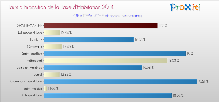 Taux d'imposition de la taxe d'habitation 2014 pour GRATTEPANCHE et les communes proches Comparaison des taux d'imposition de la taxe d'habitation 2014 pour GRATTEPANCHE et les communes voisines