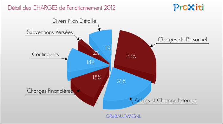 Décomposition des Charges de Fonctionnement 2012 de la commune de GRéBAULT-MESNIL Charges de Fonctionnement 2012 pour la commune de GRéBAULT-MESNIL