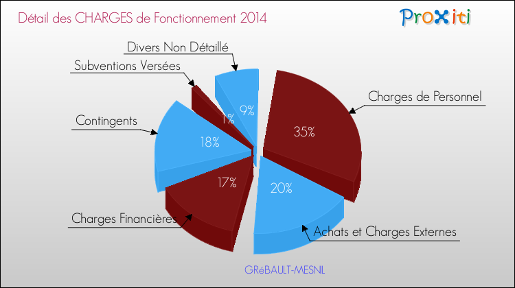 Décomposition des Charges de Fonctionnement 2014 de la commune de GRéBAULT-MESNIL Charges de Fonctionnement 2014 pour la commune de GRéBAULT-MESNIL
