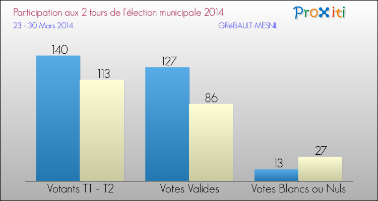 Participation comparée des 2 tours des Elections Municipales 2014 de la commune de GRéBAULT-MESNIL Elections Municipales 2014 - Participation comparée des 2 tours pour la commune de GRéBAULT-MESNIL