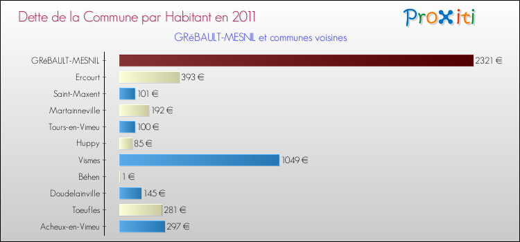 Dette par habitant de la commune en 2011 pour GRéBAULT-MESNIL et les communes proches Comparaison de la dette par habitant de la commune en 2011 pour GRéBAULT-MESNIL et les communes voisines