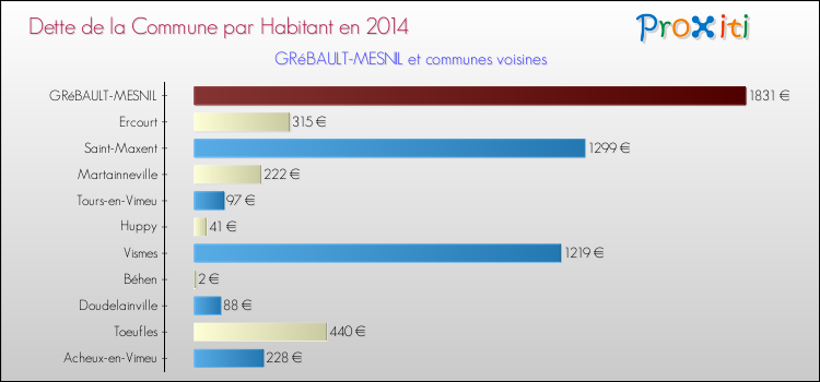 Dette par habitant de la commune en 2014 pour GRéBAULT-MESNIL et les communes proches Comparaison de la dette par habitant de la commune en 2014 pour GRéBAULT-MESNIL et les communes voisines