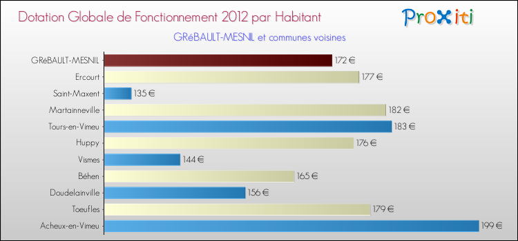 Montant des dotations globales de fonctionnement DGF par Habitant pour GRéBAULT-MESNIL et les communes proches Comparaison des des dotations globales de fonctionnement DGF par habitant pour GRéBAULT-MESNIL et les communes voisines