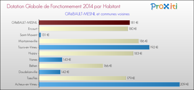 Montant des dotations globales de fonctionnement DGF par Habitant pour GRéBAULT-MESNIL et les communes proches en 2014. Comparaison des des dotations globales de fonctionnement DGF par habitant pour GRéBAULT-MESNIL et les communes voisines en 2014.