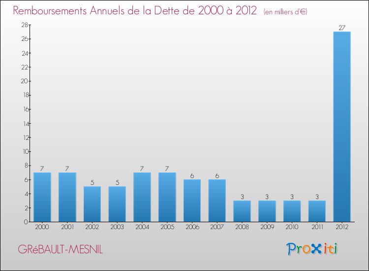Evolution de l'annuité de la dette pour la commune de GRéBAULT-MESNIL de 2000 à 2012 Annuités de la dette pour GRéBAULT-MESNIL de 2000 à 2012