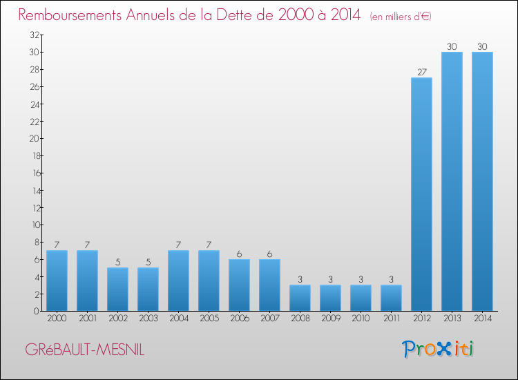Evolution de l'annuité de la dette pour la commune de GRéBAULT-MESNIL de 2000 à 2014 Annuités de la dette pour GRéBAULT-MESNIL de 2000 à 2014