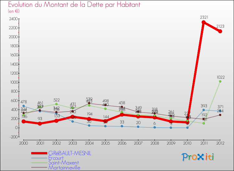 Evolution de la dette par habitant pour la commune de GRéBAULT-MESNIL et les communes proches de 2000 à 2012 Comparaison de la dette par habitant pour GRéBAULT-MESNIL et les communes voisines de 2000 à 2012