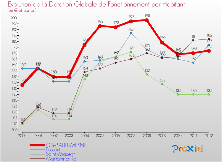 Evolution et montant de la dotation globale de fonctionnement par Habitant pour GRéBAULT-MESNIL et les communes proches Comparaison des dotations globales de fonctionnement par habitant pour GRéBAULT-MESNIL et les communes voisines