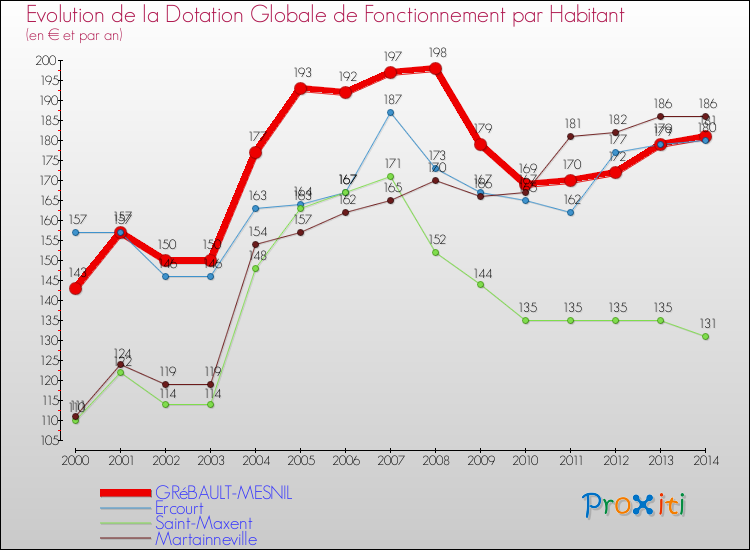 Evolution et montant de la dotation globale de fonctionnement par Habitant pour GRéBAULT-MESNIL et les communes proches de 2000 à 2014. Comparaison des dotations globales de fonctionnement par habitant pour GRéBAULT-MESNIL et les communes voisines de 2000 à 2014.