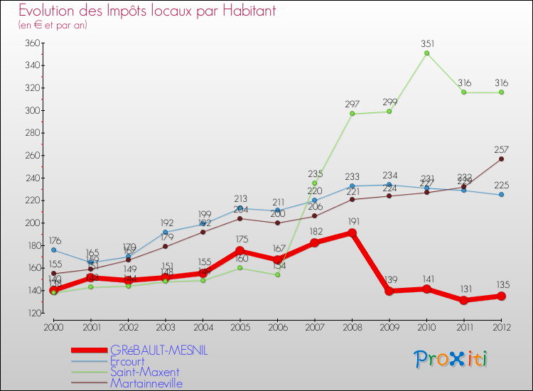 Evolution et montant des impôts locaux par Habitant pour GRéBAULT-MESNIL et les communes proches Comparaison des impôts locaux par habitant pour GRéBAULT-MESNIL et les communes voisines