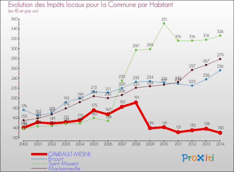 Evolution et montant des impôts locaux par Habitant pour GRéBAULT-MESNIL et les communes proches de 2000 à 2014 Comparaison des impôts locaux par habitant pour GRéBAULT-MESNIL et les communes voisines de 2000 à 2014